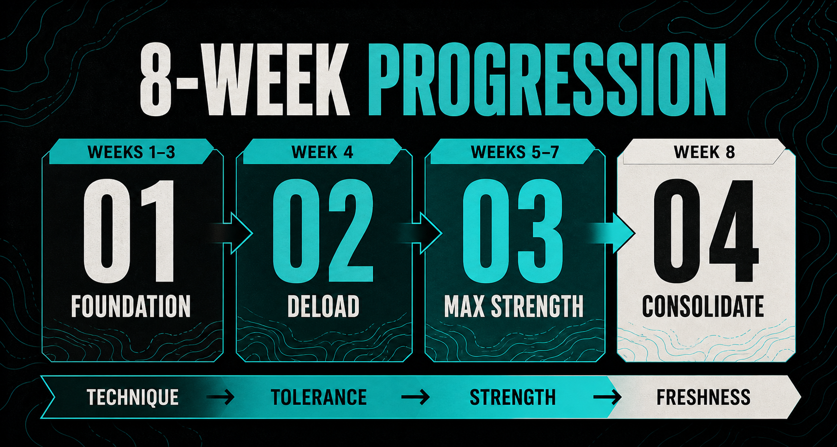 8-week progression from foundation to freshness